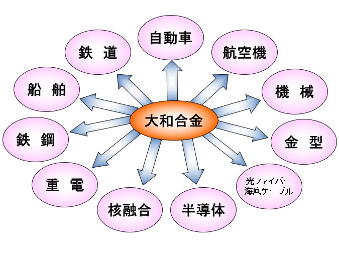 銅合金活用されるフィールド