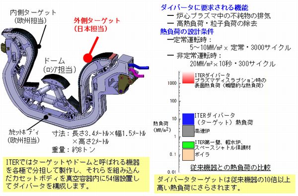 ダイバータ